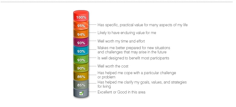 education of landmark forum participants 